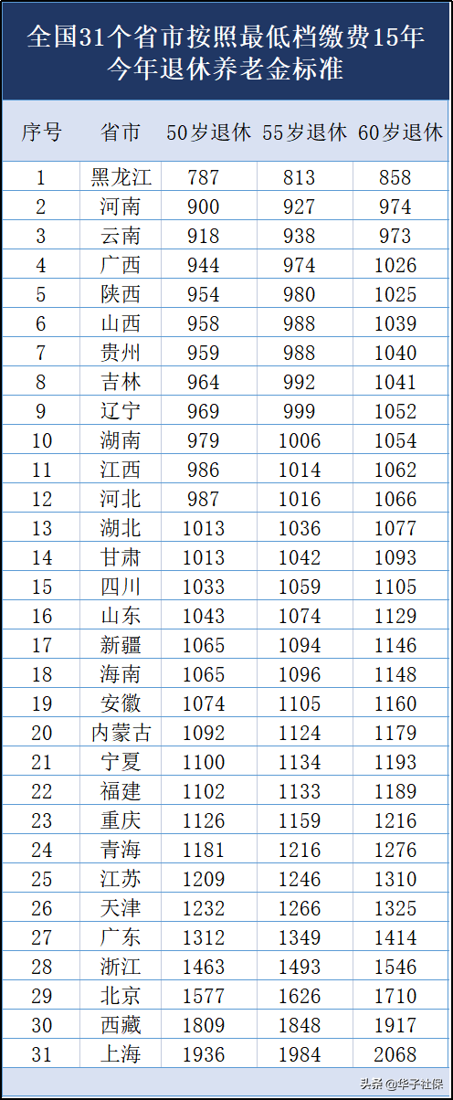 养老保险交15年后每月拿多少钱