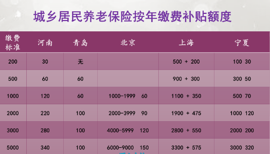 农村养老保险交哪个档次最划算