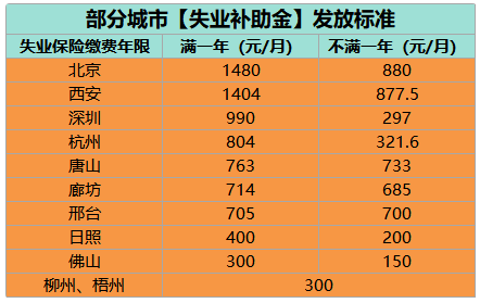 失业补助金能领几个月,一个月多少钱