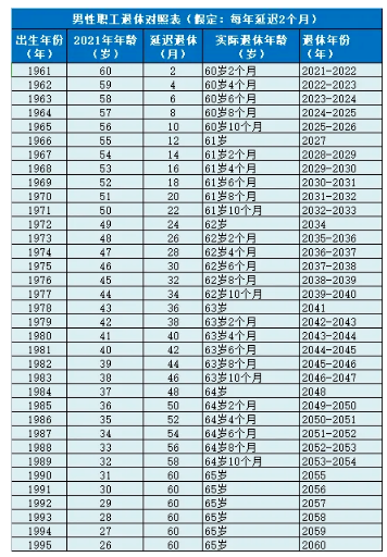 延迟退休年龄一览表，延迟退休对照表图