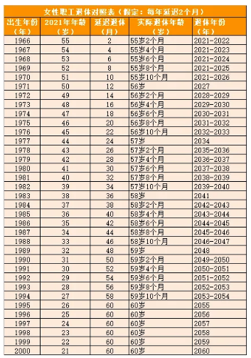 延迟退休年龄一览表，延迟退休对照表图