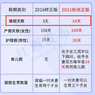 婚假多少天2022年新规定