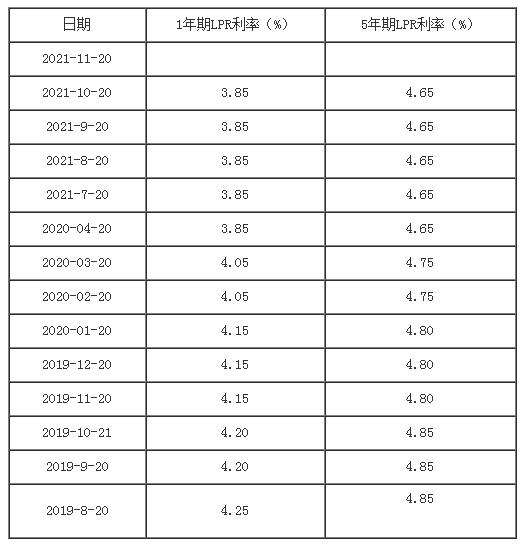 lpr利率历史数据，lpr最新报价利率(中国人民银行)