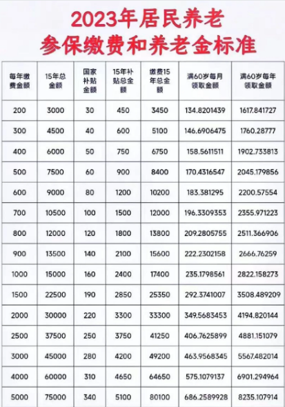 2023退休养老金上调一览表(详细版)