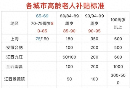 老人高龄补贴怎么申请，高龄补贴在哪里查询