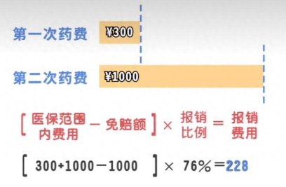 门诊已经自费了怎么走医保报销