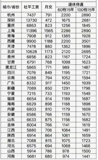 2024灵活就业社保缴费价格表明细(一览表)