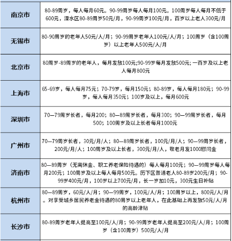 75到85岁老人补贴政策价格表