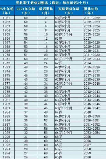 社保退休年龄对照表，法定退休年龄一览表