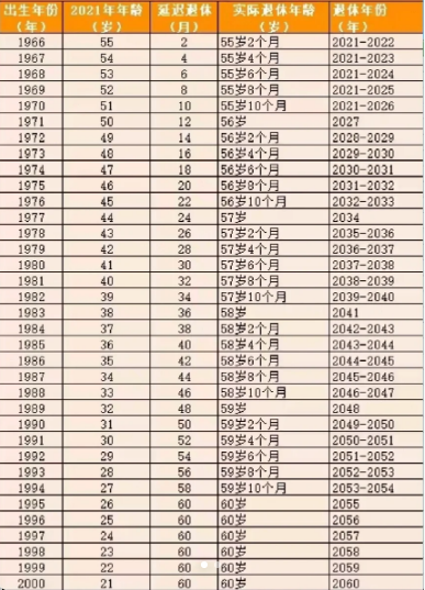 社保退休年龄对照表，法定退休年龄一览表