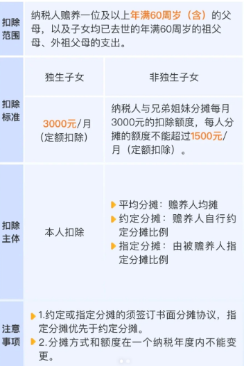 赡养老人专项附加扣除的标准一览表60岁