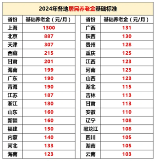 农民60岁每月补贴多少钱，农民60岁补贴一览表