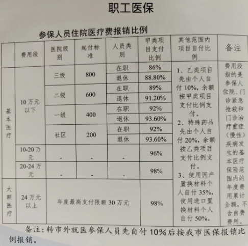 2024职工医保报销比例和标准范围一览表