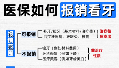 医保可以报销牙科费用吗，怎么报销