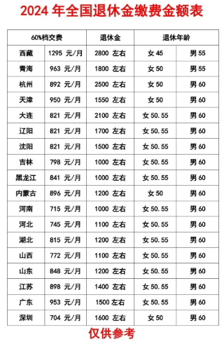 社保交满十五后退休金能拿多少（退休金领取一览表）