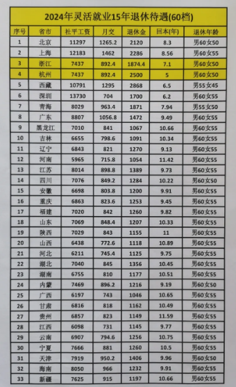 社保交满十五后退休金能拿多少（退休金领取一览表）