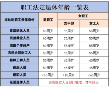 2024社保退休年龄新规定