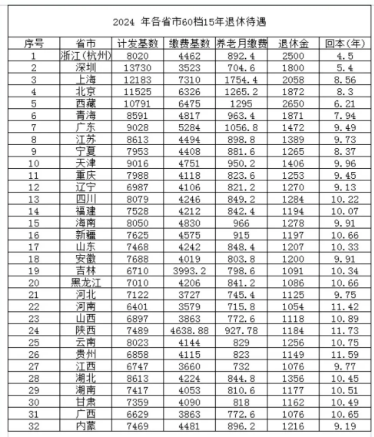 2024养老金上调多少(附31省养老金一览表)