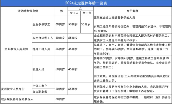 延迟退休年龄2024年有什么新规定