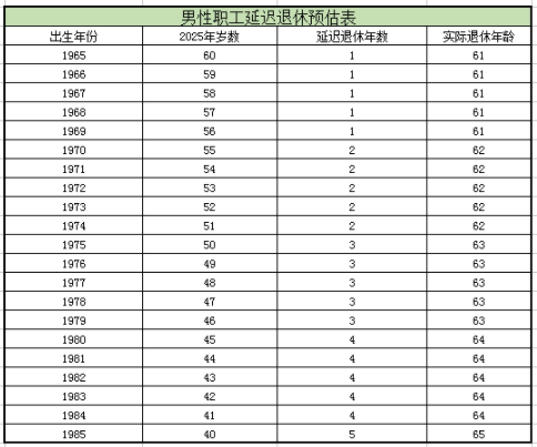 70后退休年龄是多少岁，70后退休年龄一览表