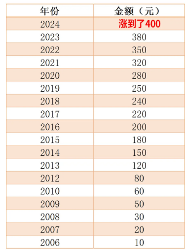 新农合2025收费标准表