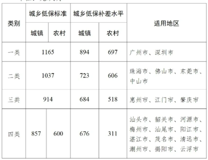 农村低保一个人一月多少钱