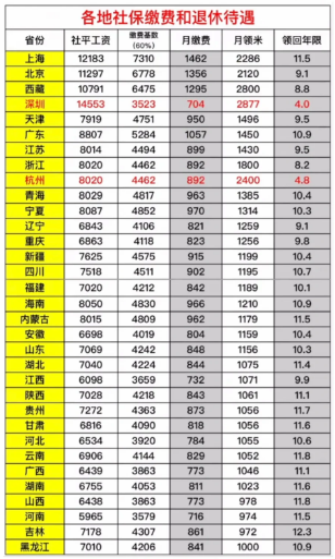 2024社保缴费一览表查询明细